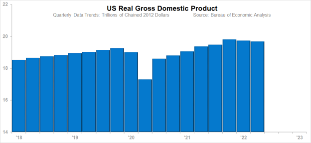 US Real GDP