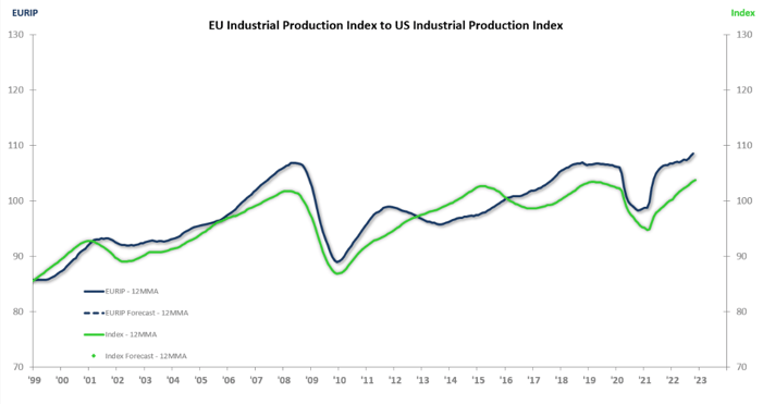 EU Industrial Production Index to US Industrial Production Index
