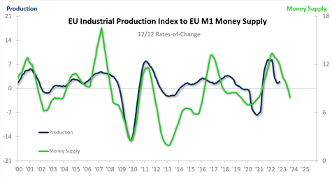EU Industrial Production Index to EU M1 Money Supply