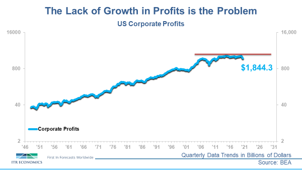 Corporate profits