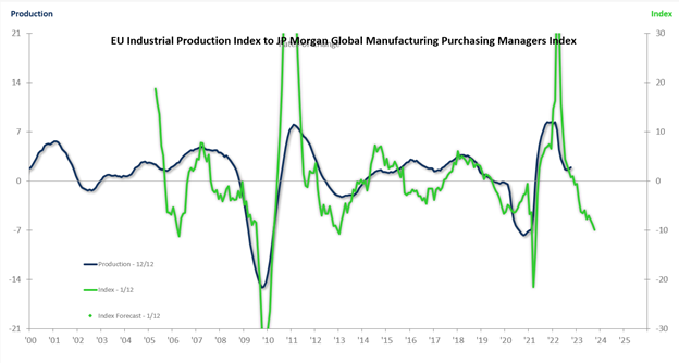 EU Industrial Production Index to JP Morgan Global Manufacturing Purchasing Managers Index