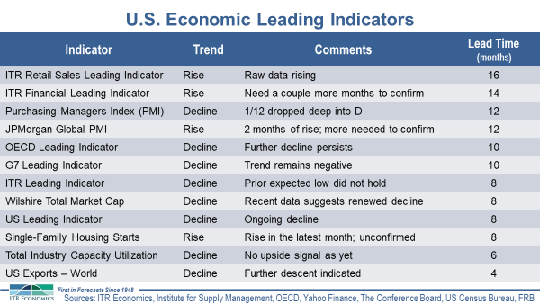 US Economic Leading Indicators Chart