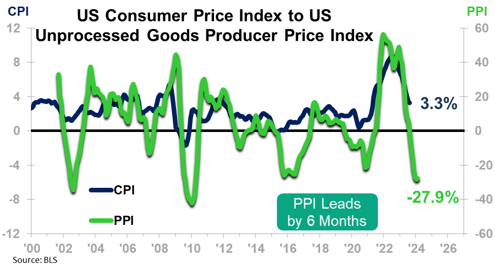 US Consumer Price Index to US Unprocessed Goods Producer Price Index