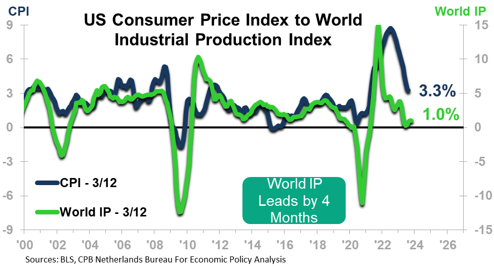 US Consumer Price Index to World Industrial Production Index