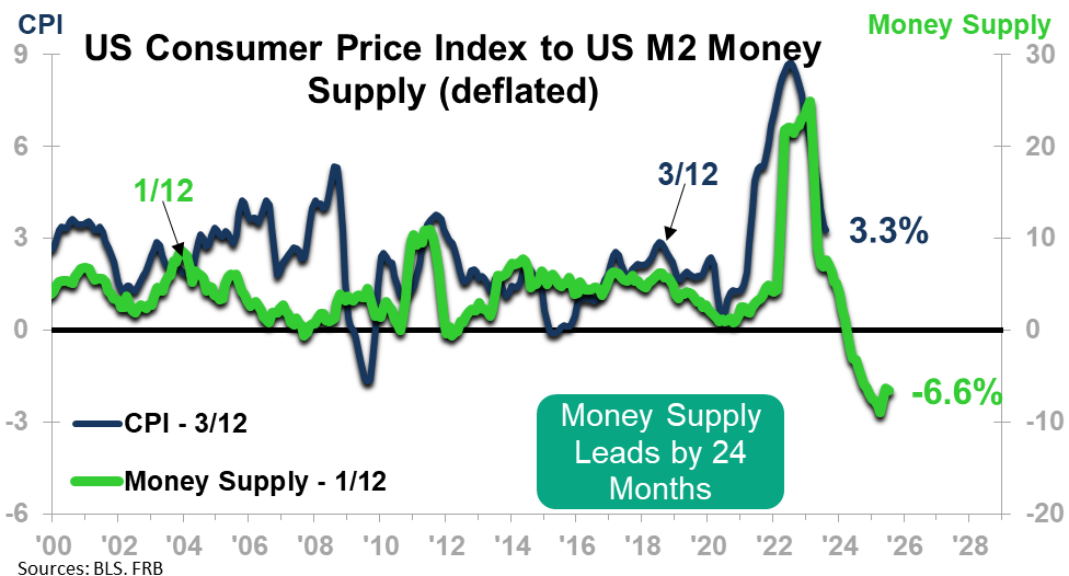 US Consumer Price Index to US M2 Money Supply (deflated)