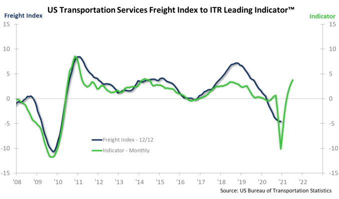 freight index