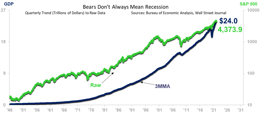 Bears Dont Always Mean Recession