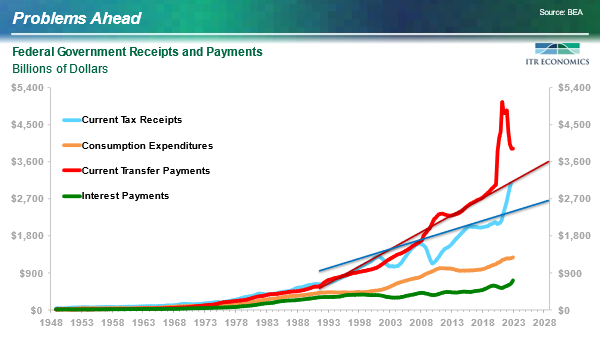 Federal Government Receipts and Payments graph