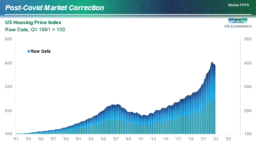 US Housing Price Index