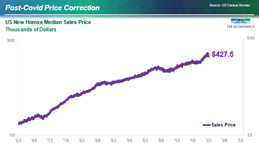 US New Homes Median Sales Price