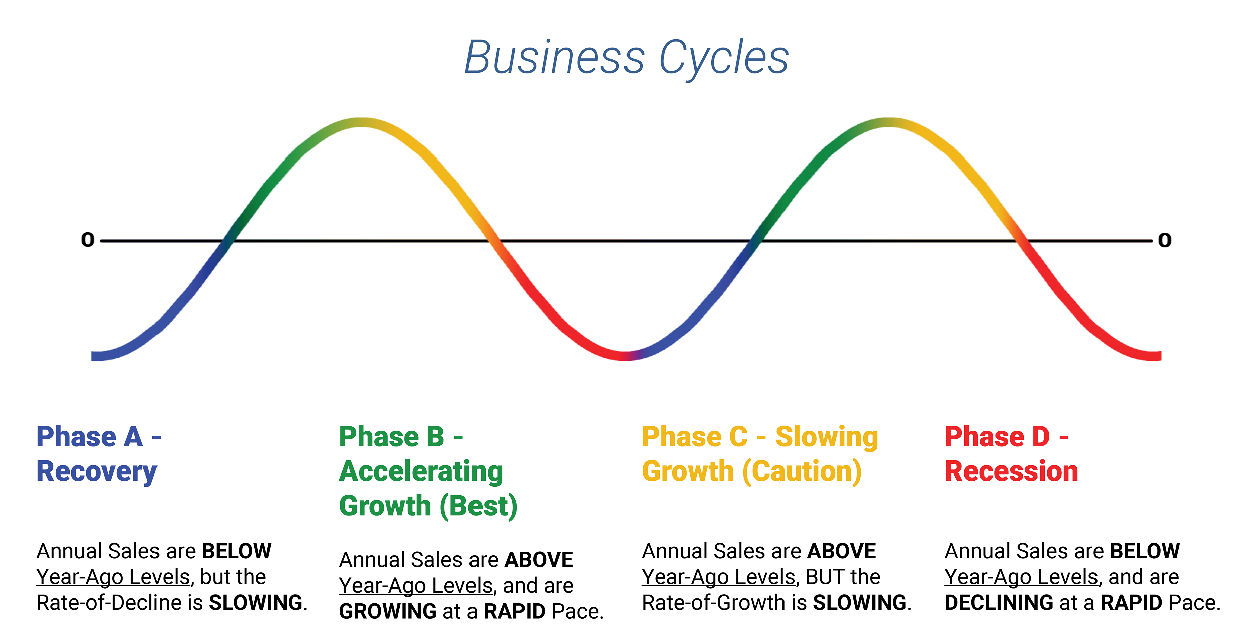 Business Cycle Phases