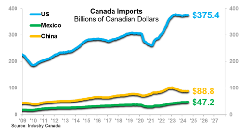 Canada imports billions of Canadian dollars