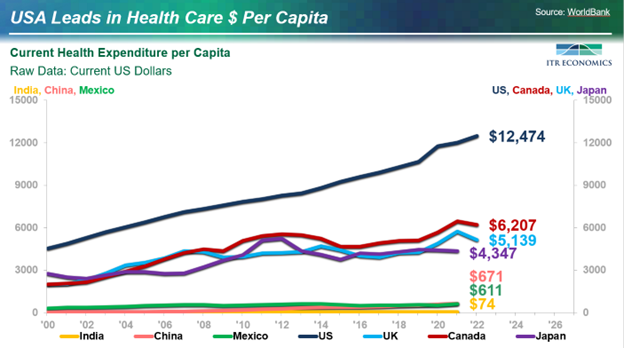 Current Health Expenditure per Capita