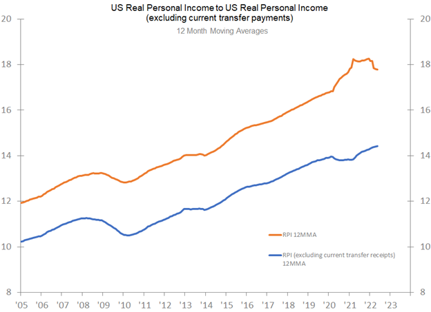 US Real Personal Income