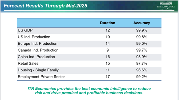Forecast Results Through Mid-2025