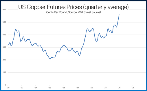 US Copper Futures Prices