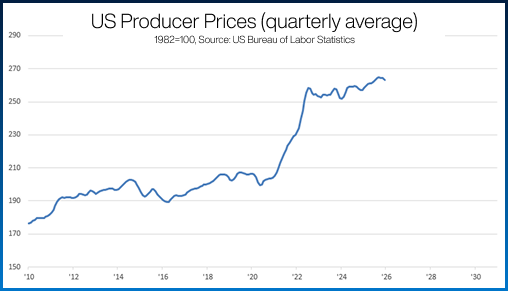 US Producer Prices