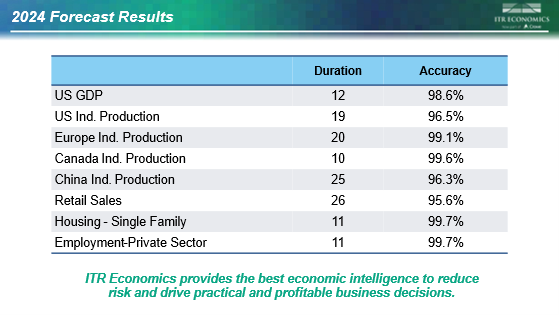 ITR Economics 2024 Forecast Results