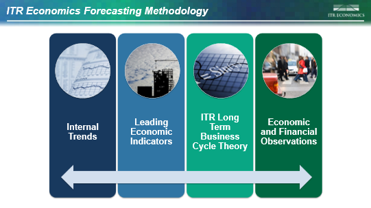 ITR Economics Forecasting Methodology