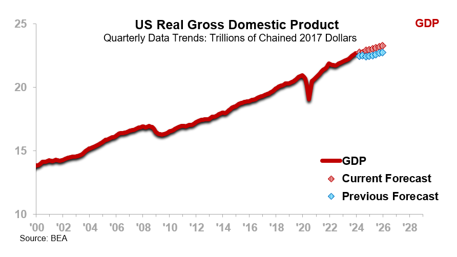 ITR Economics US Real Gross Domestic Product