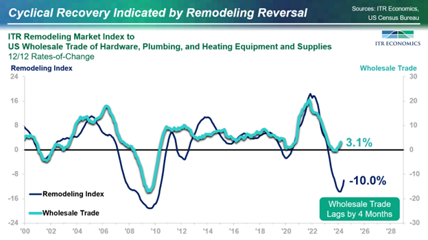 ITR Remodeling Market Index to US Wholesome Trade of Hardware, Plumbing, and Heating Equipment and Supplies