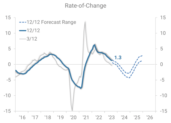 Industrial Production roc