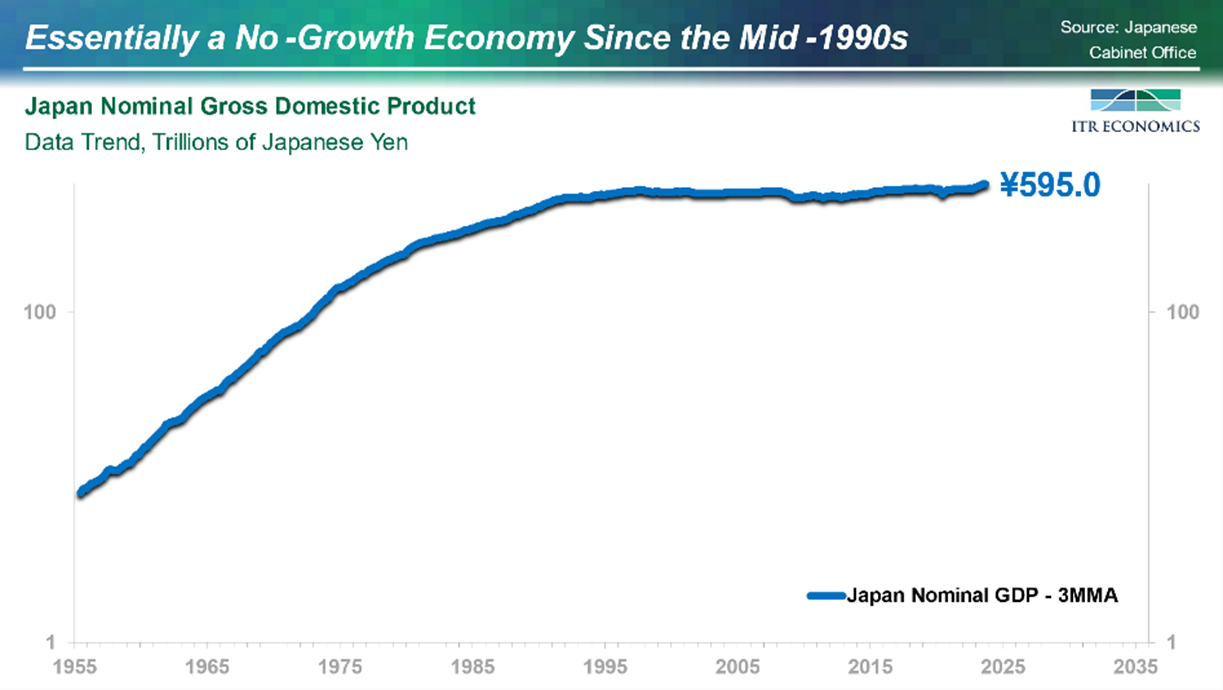 Japan Nominal Gross Domestic Product
