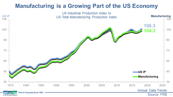 Manufacturing Chart