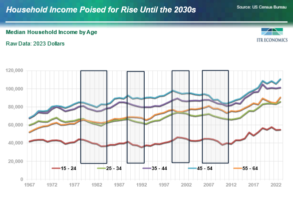 Median Household Income by Age