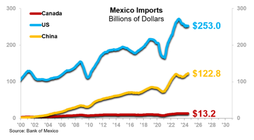 Mexico imports billions of dollars