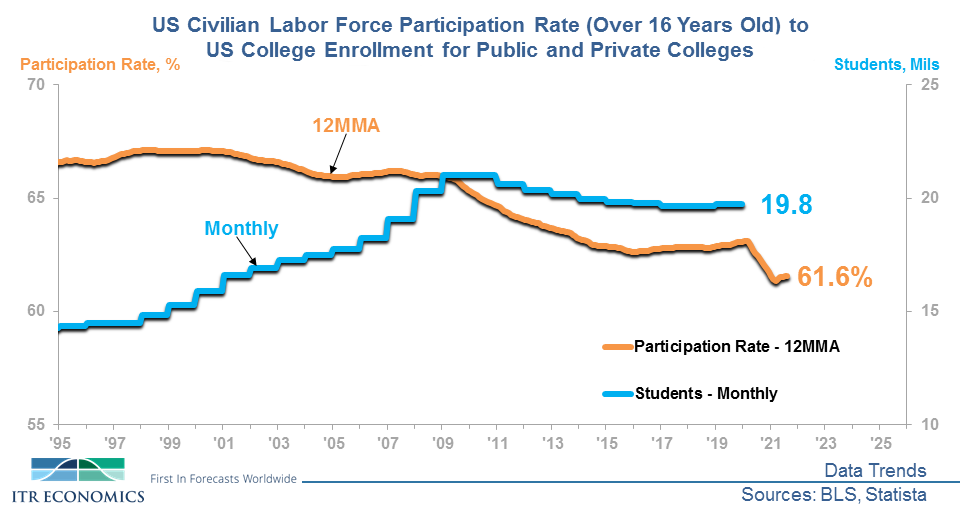 Civilian Labor Force