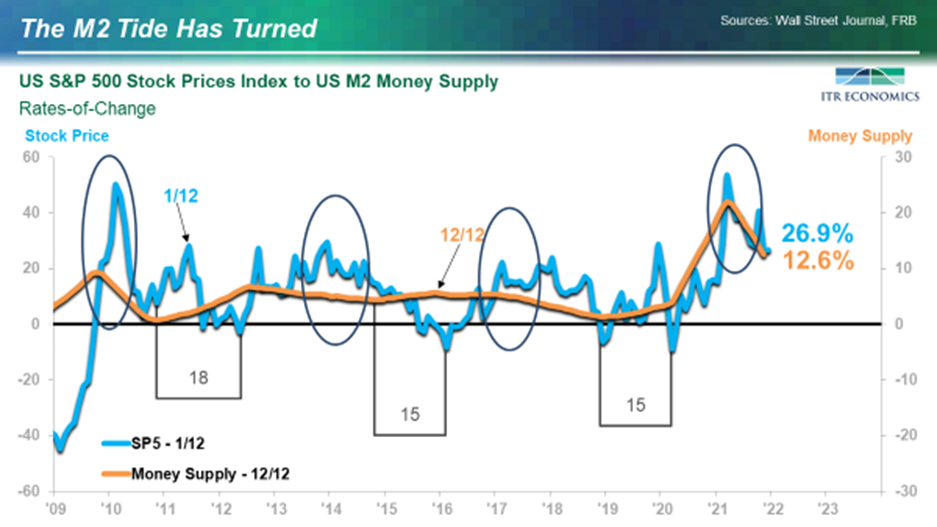 US Stock Prices