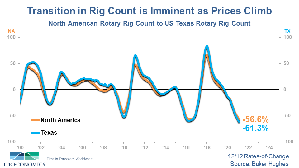 Rig Count