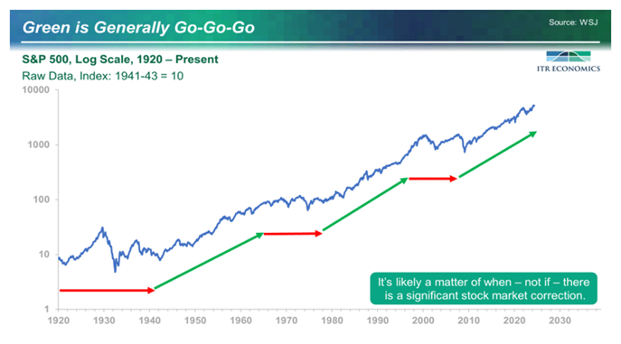 S&P 500, Log Scale, 1920-Present