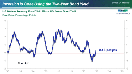 US 10-Year Treasury Bond Yield Minus US 2-Year Bond Yield