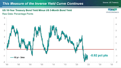 US 10-Year Treasury Bond Yield Minus US 3-Month Bond Yield