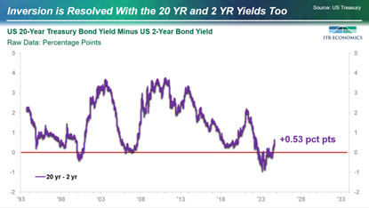 US 20-Year Treasury Bond Yield Minus US 2-Year Bond Yield