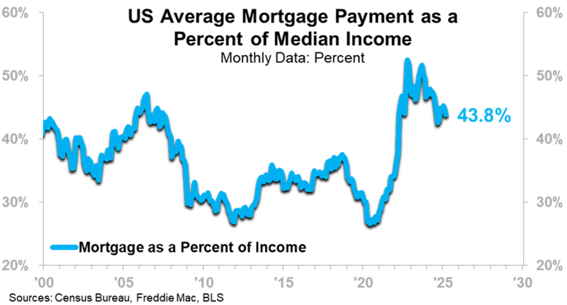 US Average Mortgage Payment as a Percent of Median Income-1