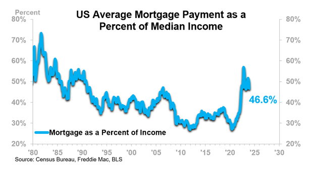 US Average Mortgage Payment as a Percent of Median Income
