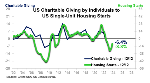 US Charitable Giving by Individuals to US Single-Unit Housing Starts