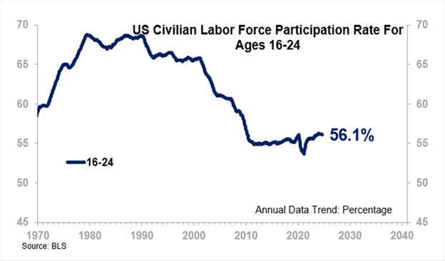 US Civilian Labor Force Participation Rate For Ages 16-24