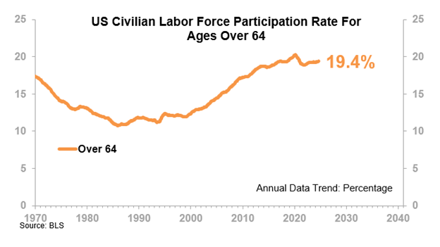 US Civilian Labor Force Participation Rate For Ages Over 64