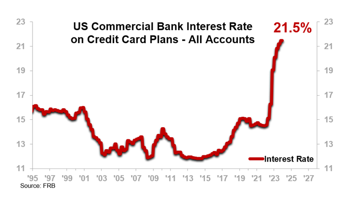 US Commercial Bank Interest Rate on Credit Card Plans - All Accounts