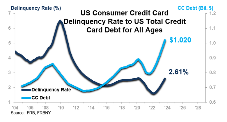 US Consumer Credit Card Delinquency Rate to US Total Credit Card Debt for All Ages