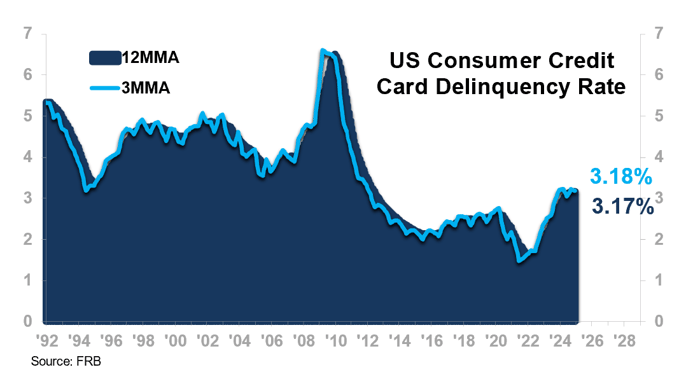 US Consumer Credit Card Delinquency Rate