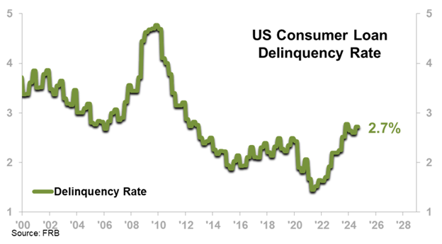 US Consumer Loan Delinquency Rate