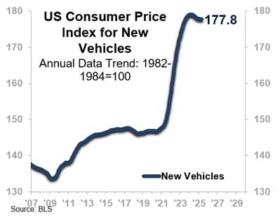 US Consumer Price Index for New Vehicles