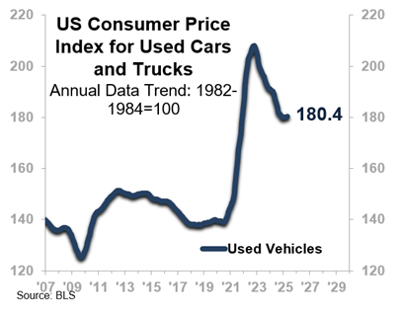 US Consumer Price Index for Used Cars and Trucks