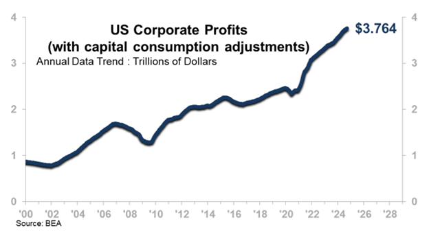 US Corporate Profits with capital consumption adjustments