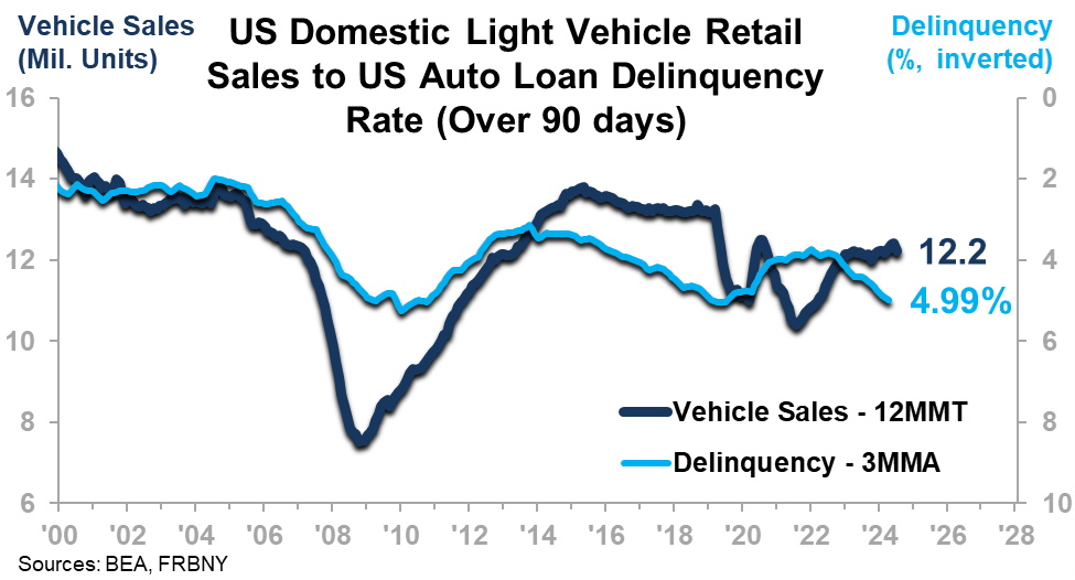 US Domestic Light Vehicle Retail Sales to US Auto Loan Delinquency Rate Over 90 Days
